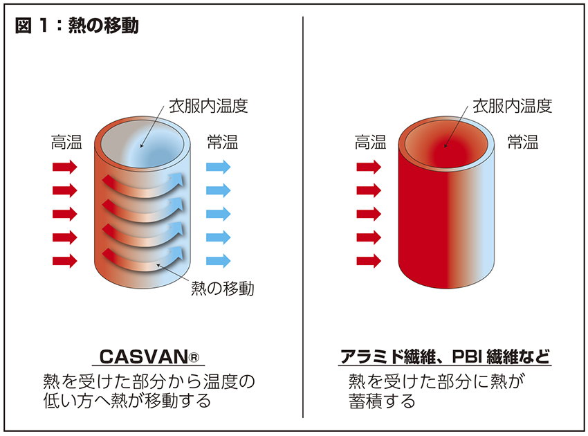 消防　防火服　CASVAN　キャスバン　メーカー　カーボン系合成繊維